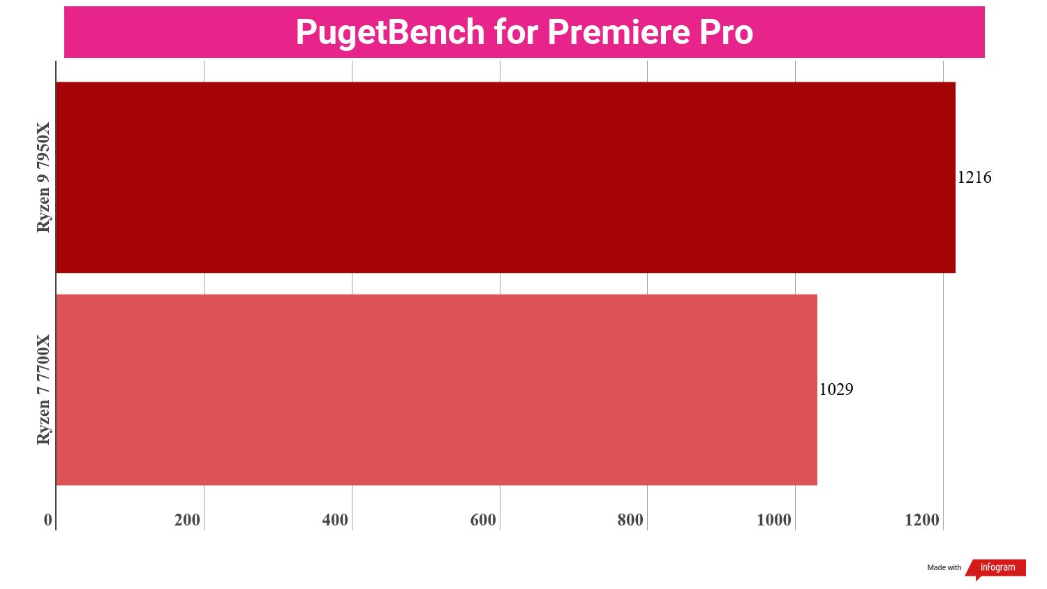 A chart showing the performance of the Ryzen 9 7950X vs Ryzen 7 7700X in a creative content benchmark