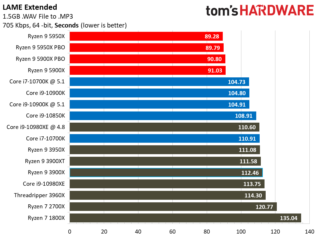 Ryzen 9 5950X and Ryzen 9 5900X Application Benchmarks