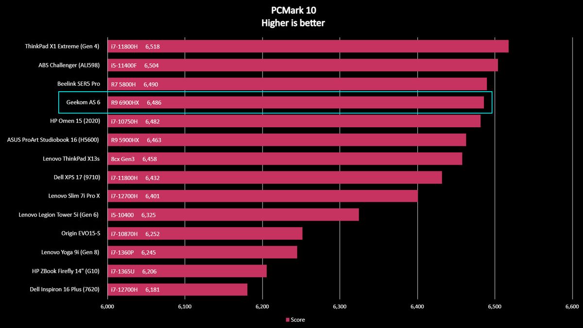 Geekom AS6 benchmarks