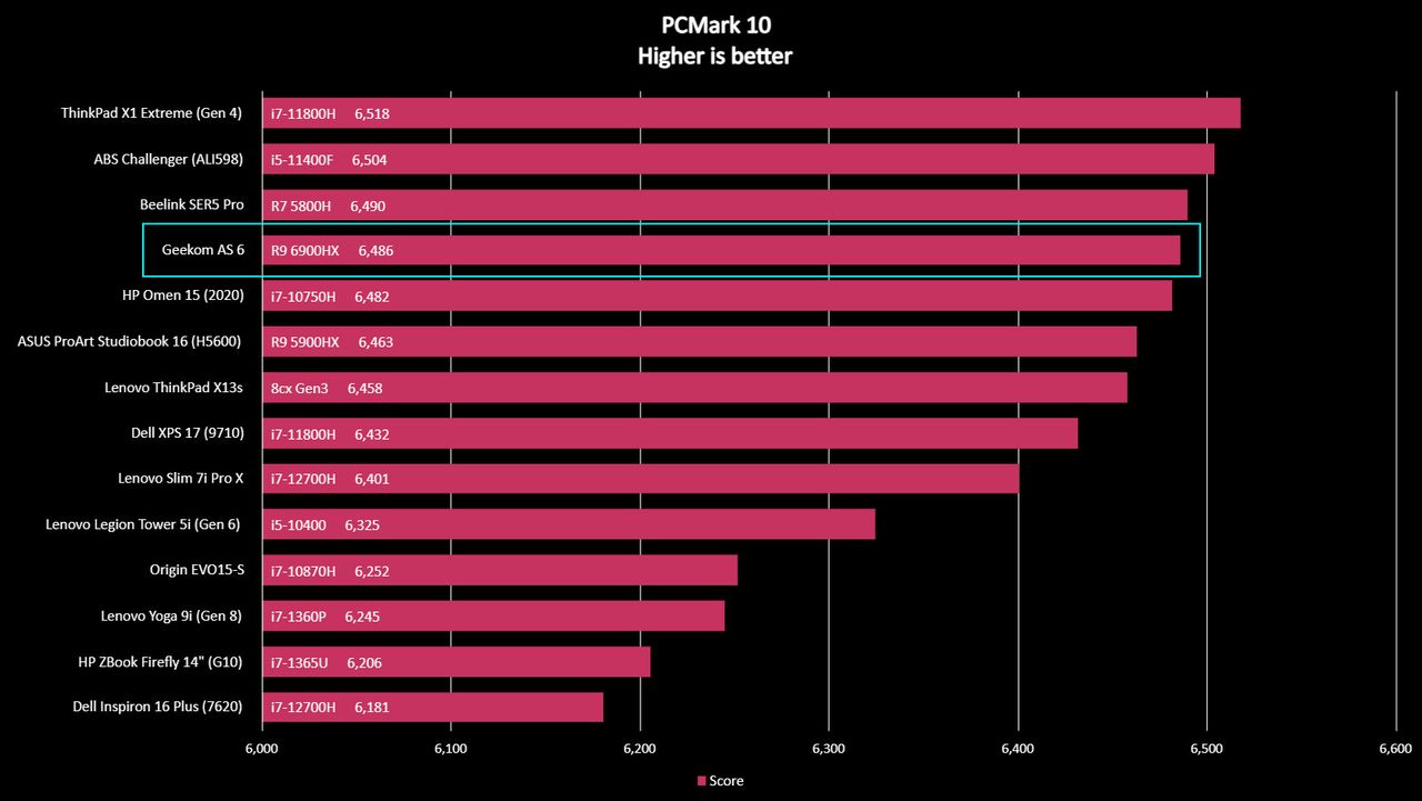 Geekom AS6 benchmarks
