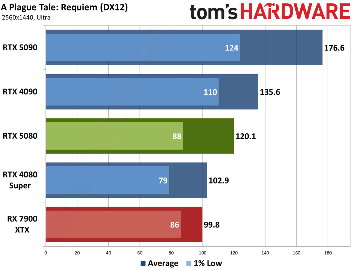 Nvidia GeForce RTX 5080 Founders Edition performance charts