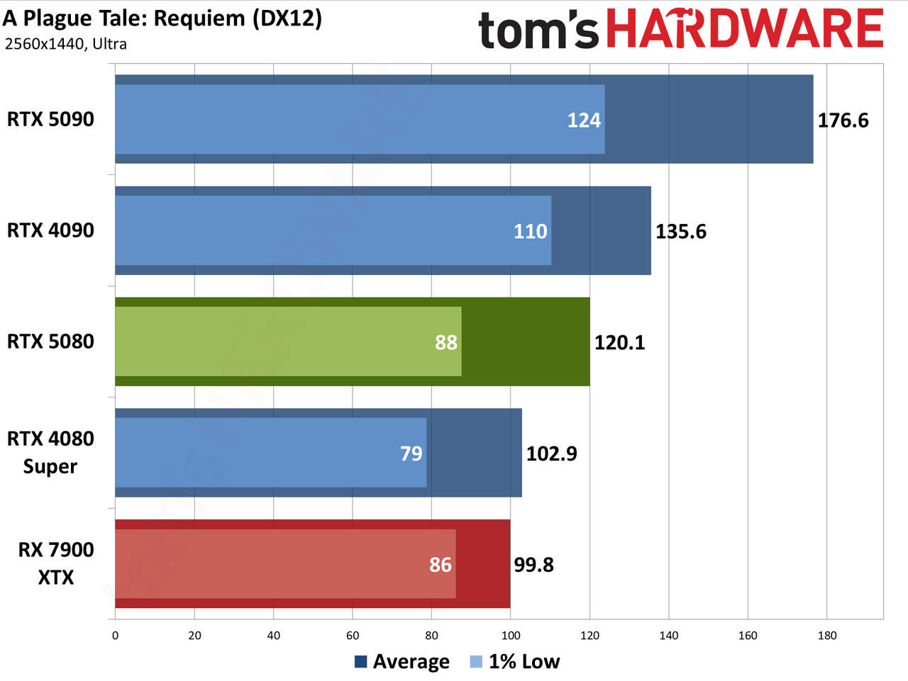 Nvidia GeForce RTX 5080 Founders Edition performance charts