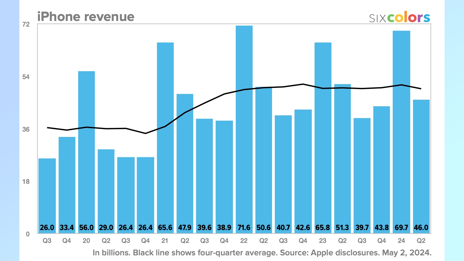 Apple Phone revenue by quarter