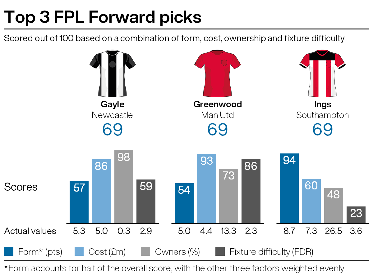 A graphic showing suggested purchases for Fantasy Premier League managers