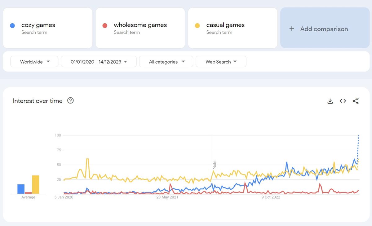 Google trends data showing the rise in popularity of "cozy games" and "wholesome games" and "casual games" in which "cozy" has eclipsed the others as of 2023