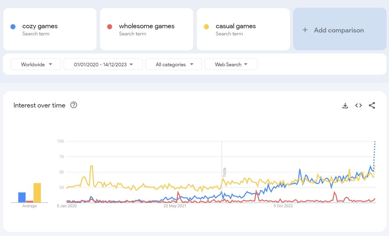 Google trends data showing the rise in popularity of "cozy games" and "wholesome games" and "casual games" in which "cozy" has eclipsed the others as of 2023