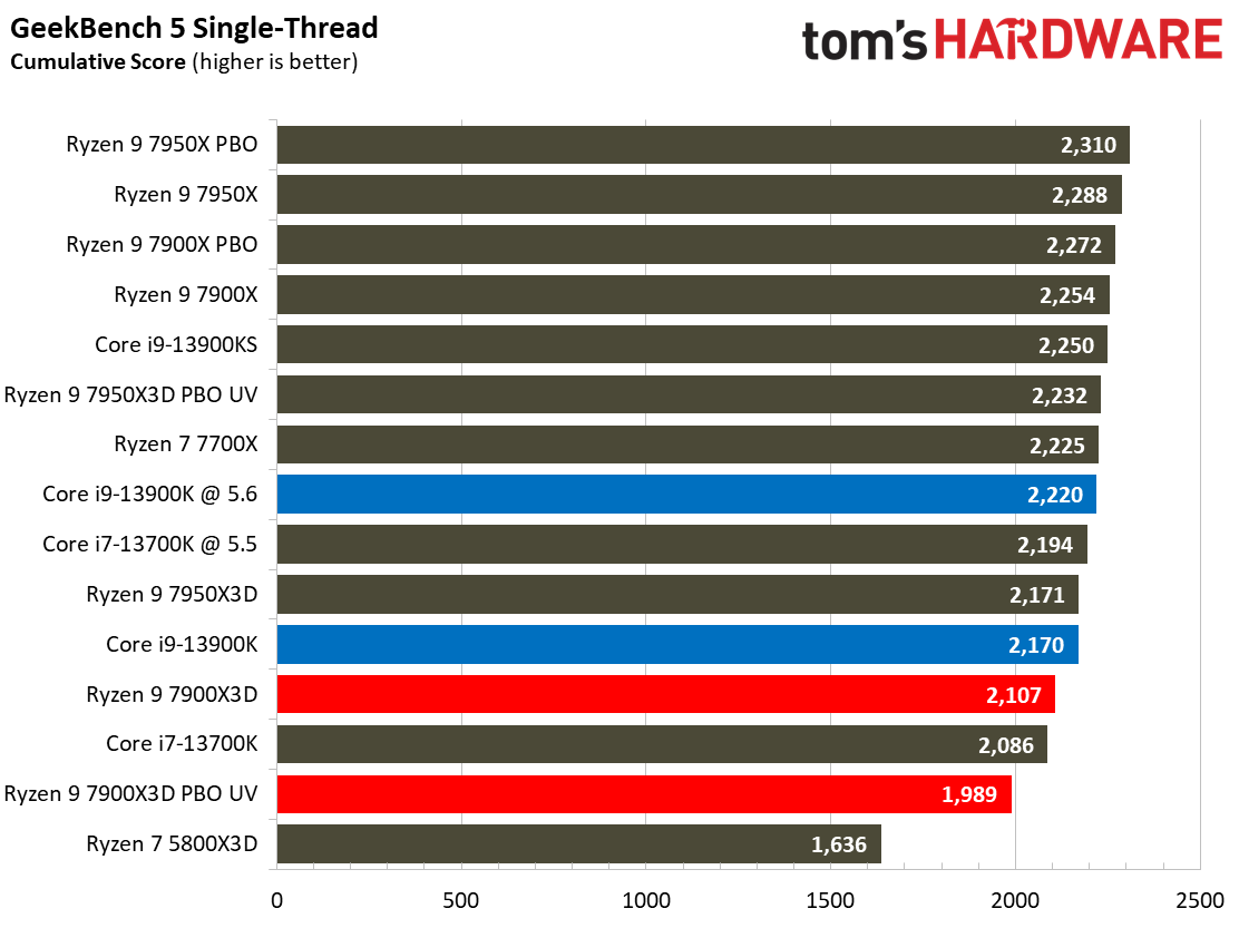AMD Ryzen 9 7900X3D