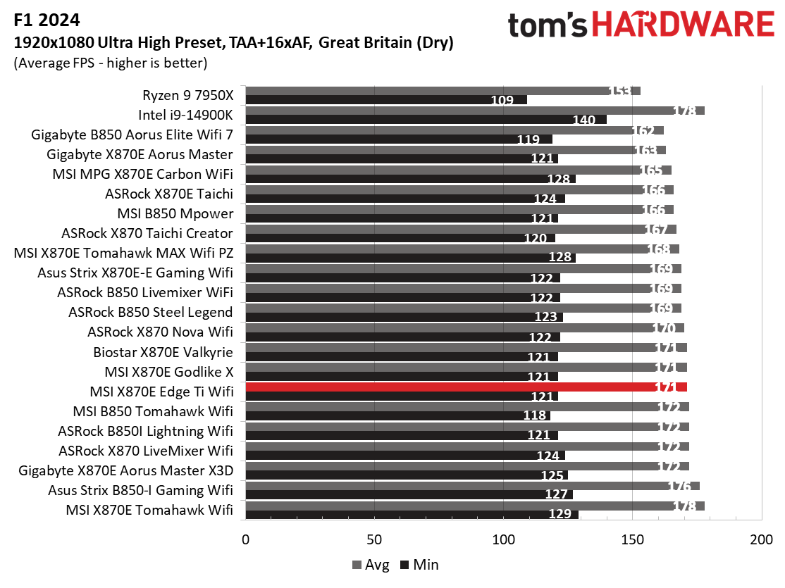 MSI MPG X870E Edge Ti Wifi - Game benchmarks