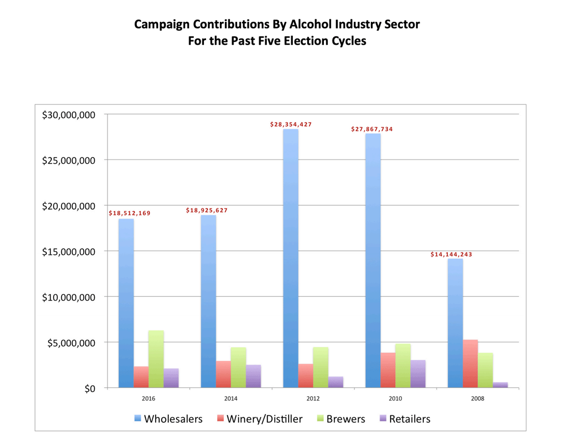 US three-tier system - campaign contributions