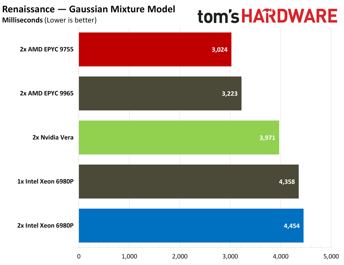 Nvidia Vera Java benchmarks