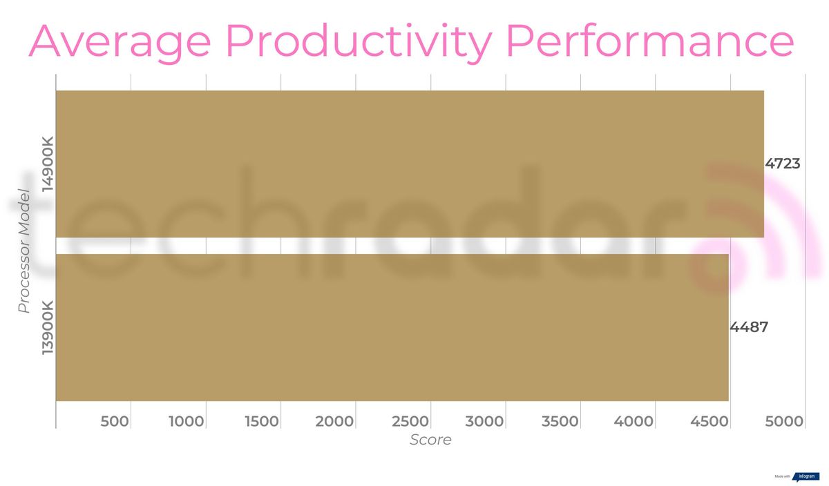 Benchmark results comparing the 14900K vs 13900K Intel Core i9 processors