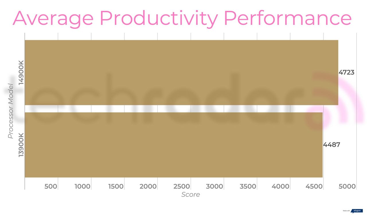 Benchmark results comparing the 14900K vs 13900K Intel Core i9 processors