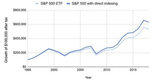 Line graph shows the performance of the S&P 500 ETF vs. an S&P 500 with direct indexing, with the latter outpacing the former from 1995 through 2018.