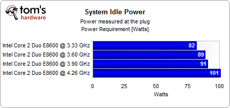 Power Consumption Results - Overclocking Core 2 Duo: Power Versus ...