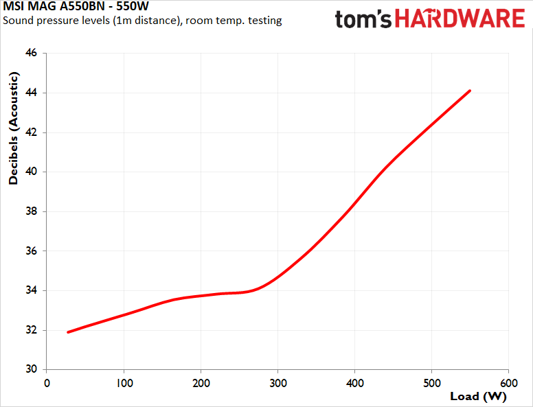 MSI MAG A550BN