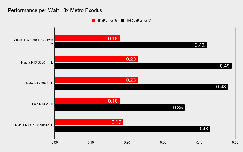 Nvidia RTX 3060 12GB power and thermal performance benchmarks