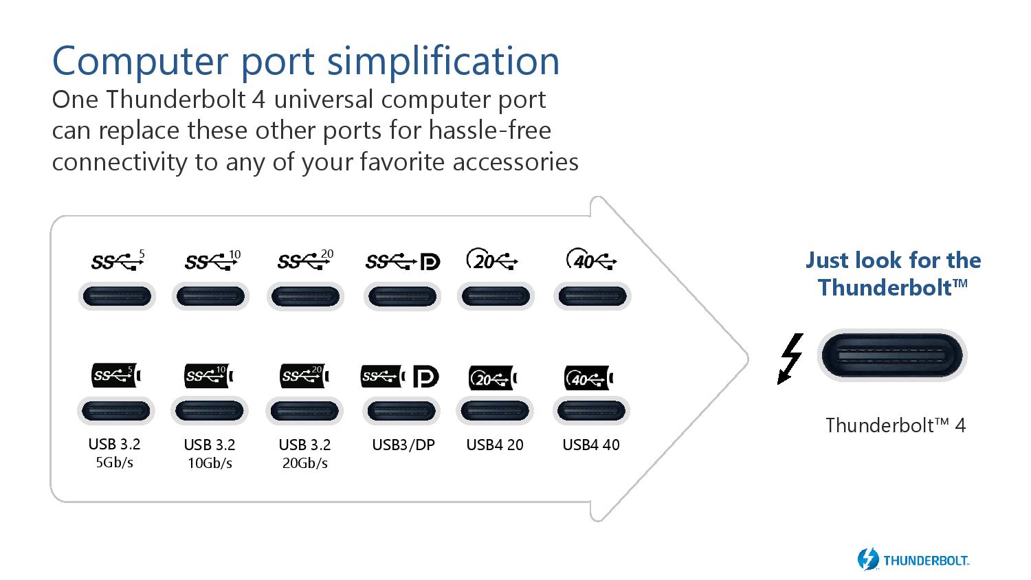 In a perfect world, Thunderbolt would fix the hot mess that is USB-C