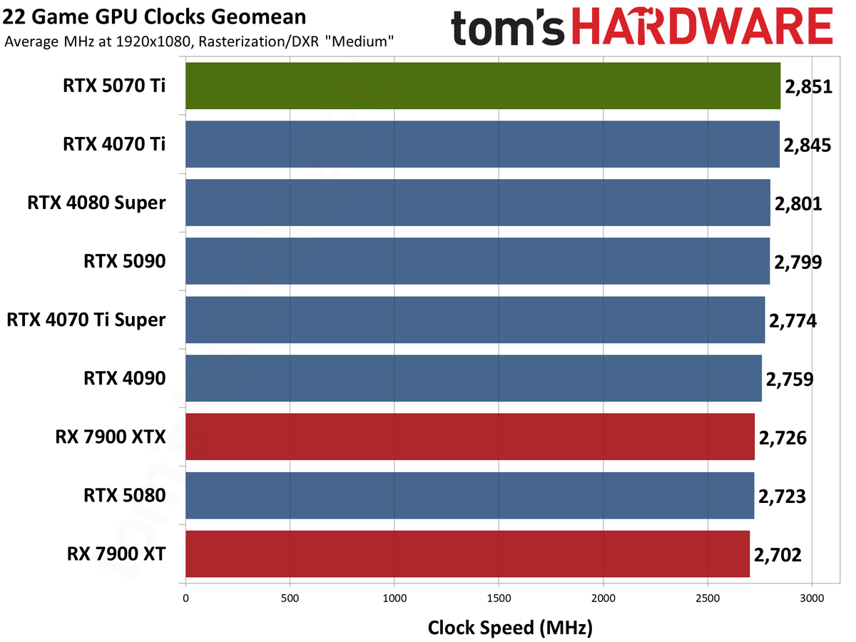Nvidia GeForce RTX 5070 Ti / Asus RTX 5070 Ti Prime performance charts.