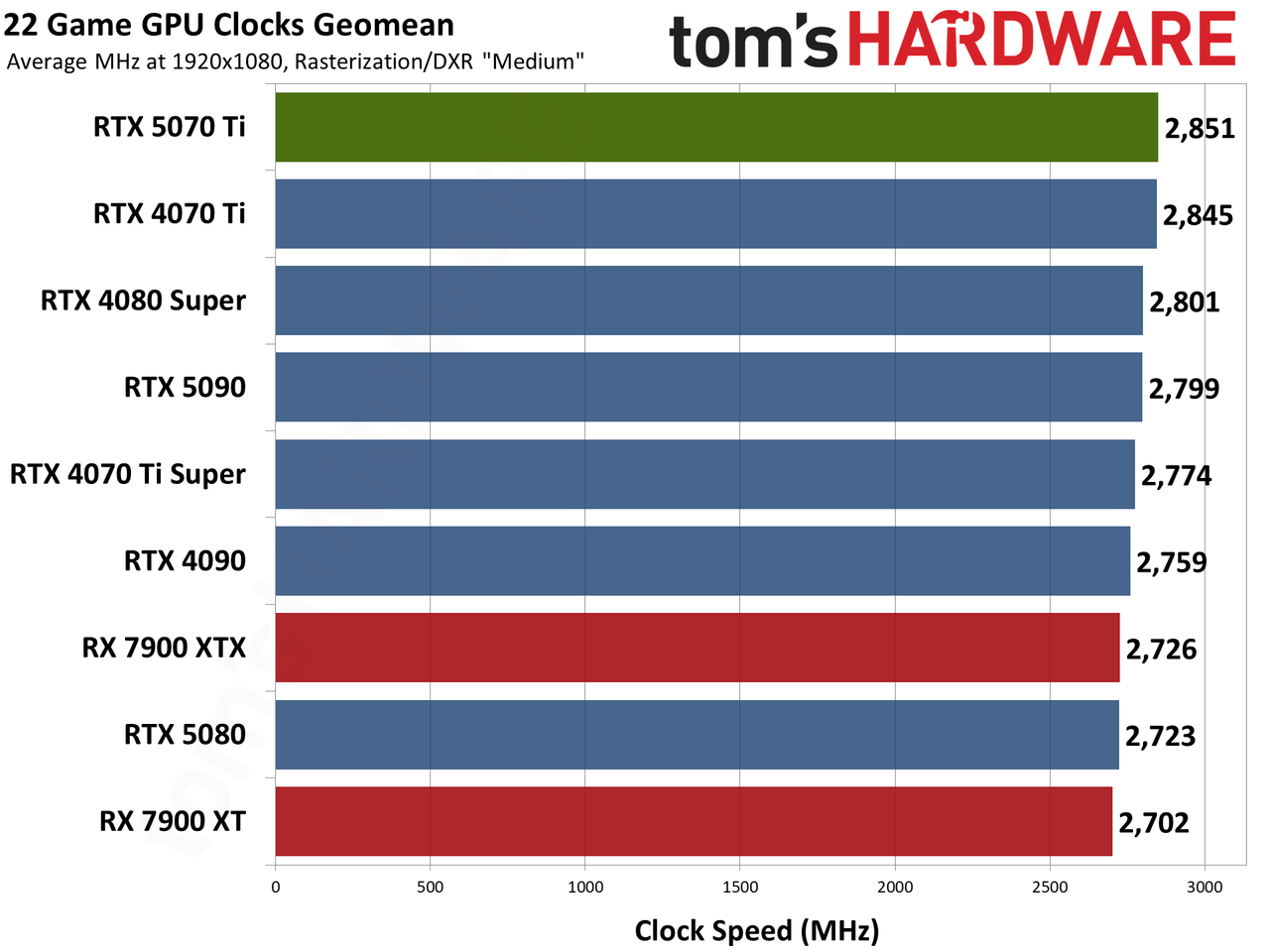 Nvidia GeForce RTX 5070 Ti / Asus RTX 5070 Ti Prime performance charts.