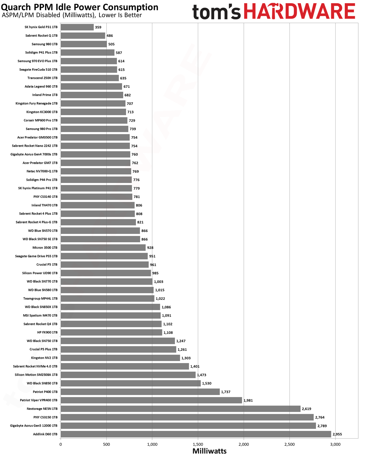 Best SSDs and SSD Benchmarks Hierarchy