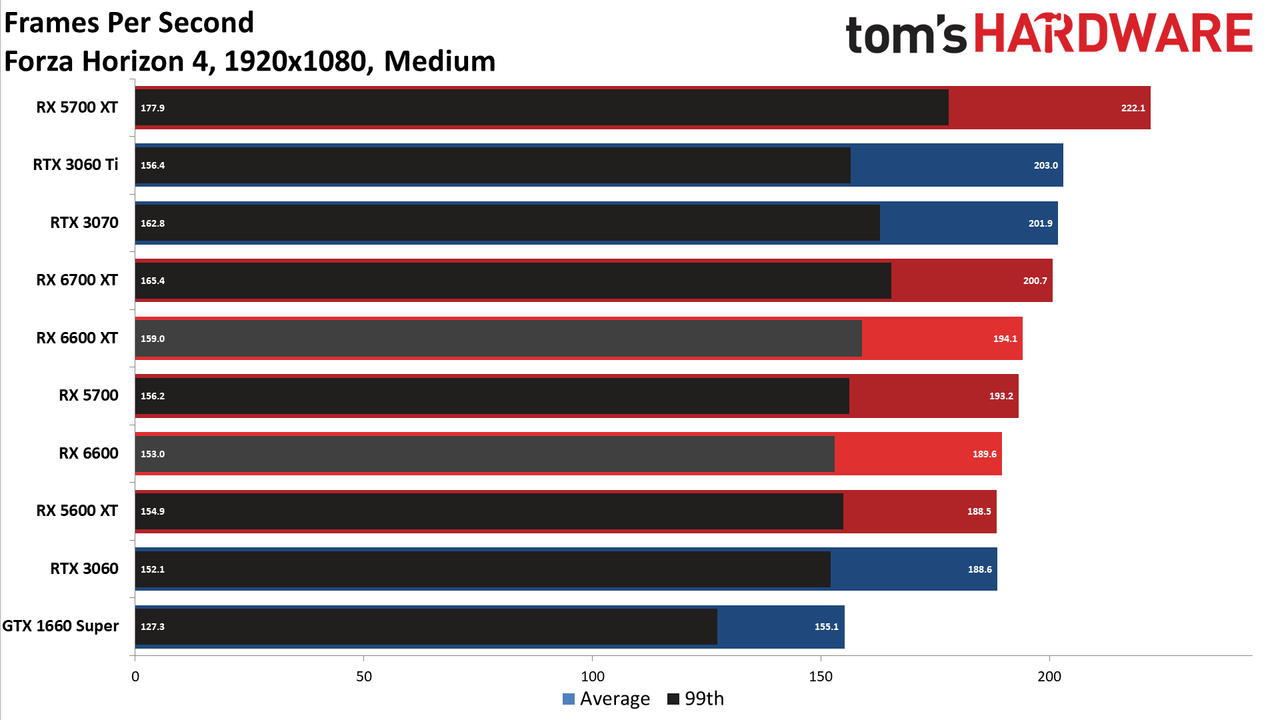 Radeon RX 6600 1080p medium charts