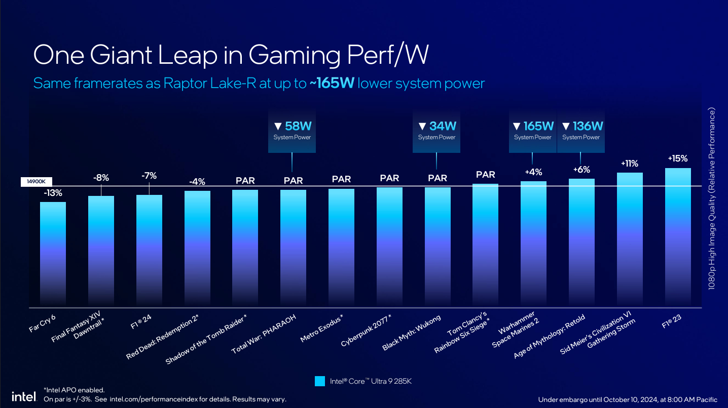 Процессоры Intel Core Ultra 200S для настольных ПК обеспечивают «одно из самых больших снижений энергопотребления, которые Intel наблюдала за последнее время», но в некоторых играх они могут не дотягивать до 14900K.