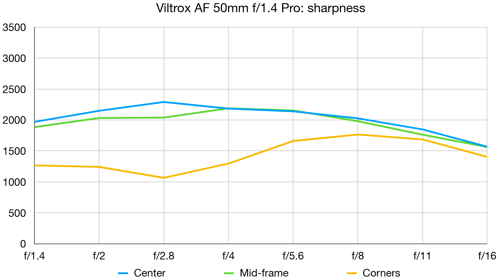 Viltrox AF 50mm f/1.4 Pro lab graph