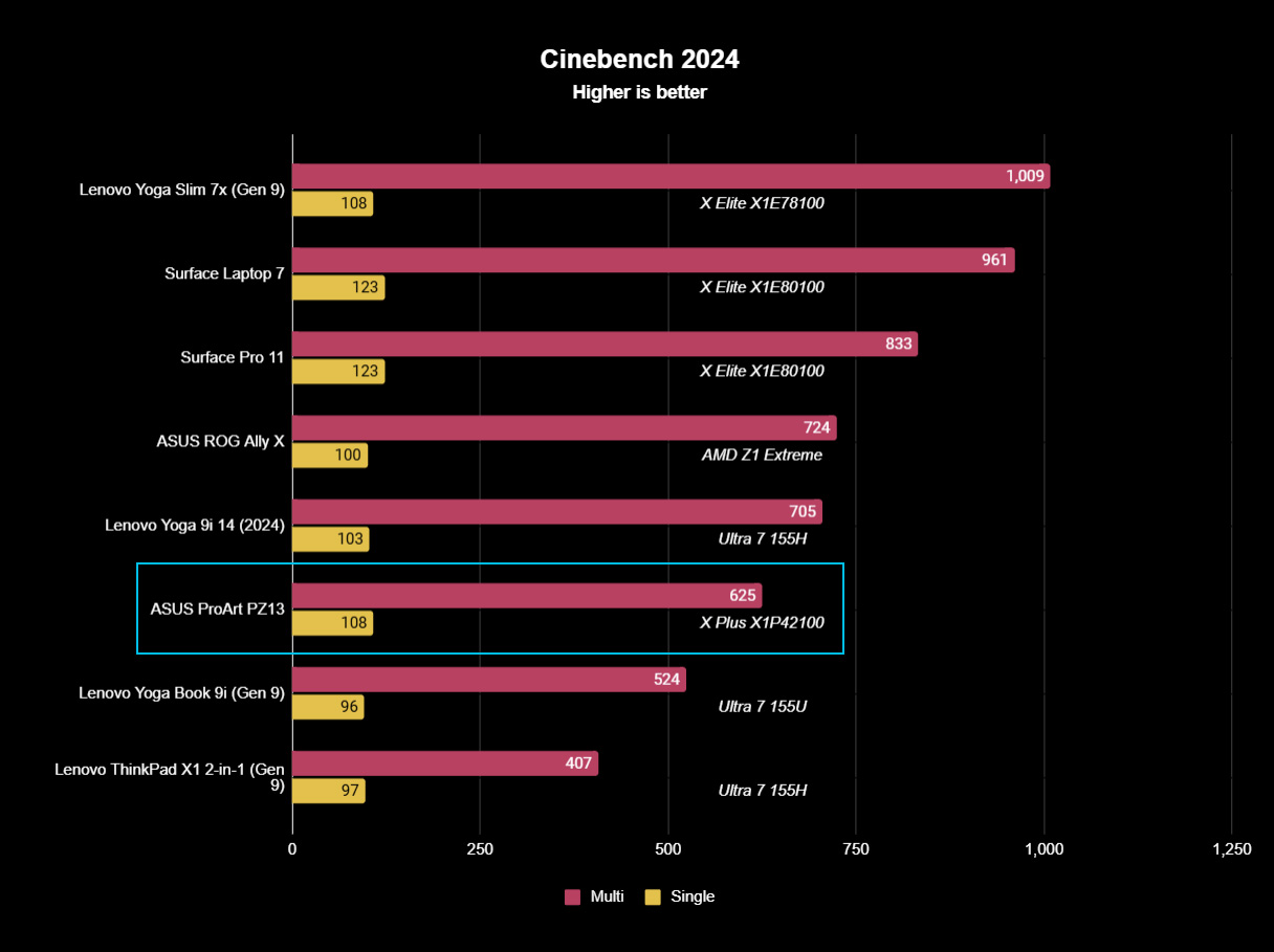 ASUS ProArt PZ13 Copilot+ PC Cinebench 2024 benchmark result graph