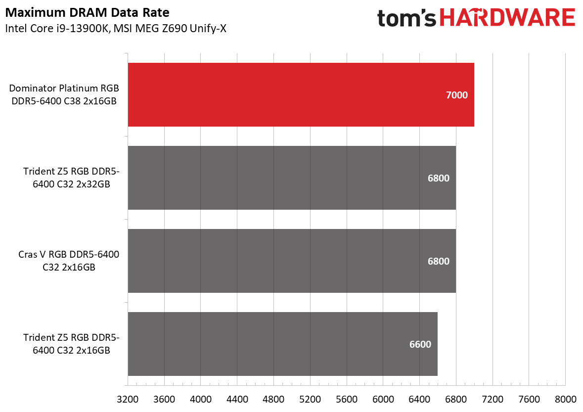 DDR5 Review