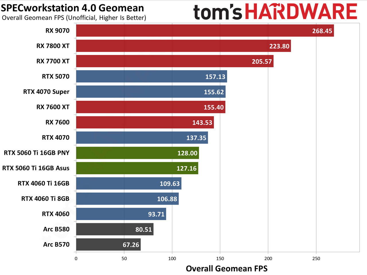 Nvidia GeForce RTX 5060 Ti 16GB performance charts