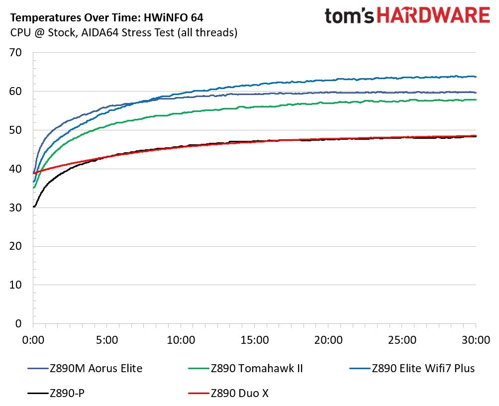 Gigabyte Z890M Aorus Elite Wifi7 Ice - VRM temps