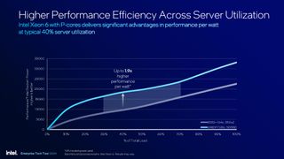 Intel Granite Rapids Xeon 6900P