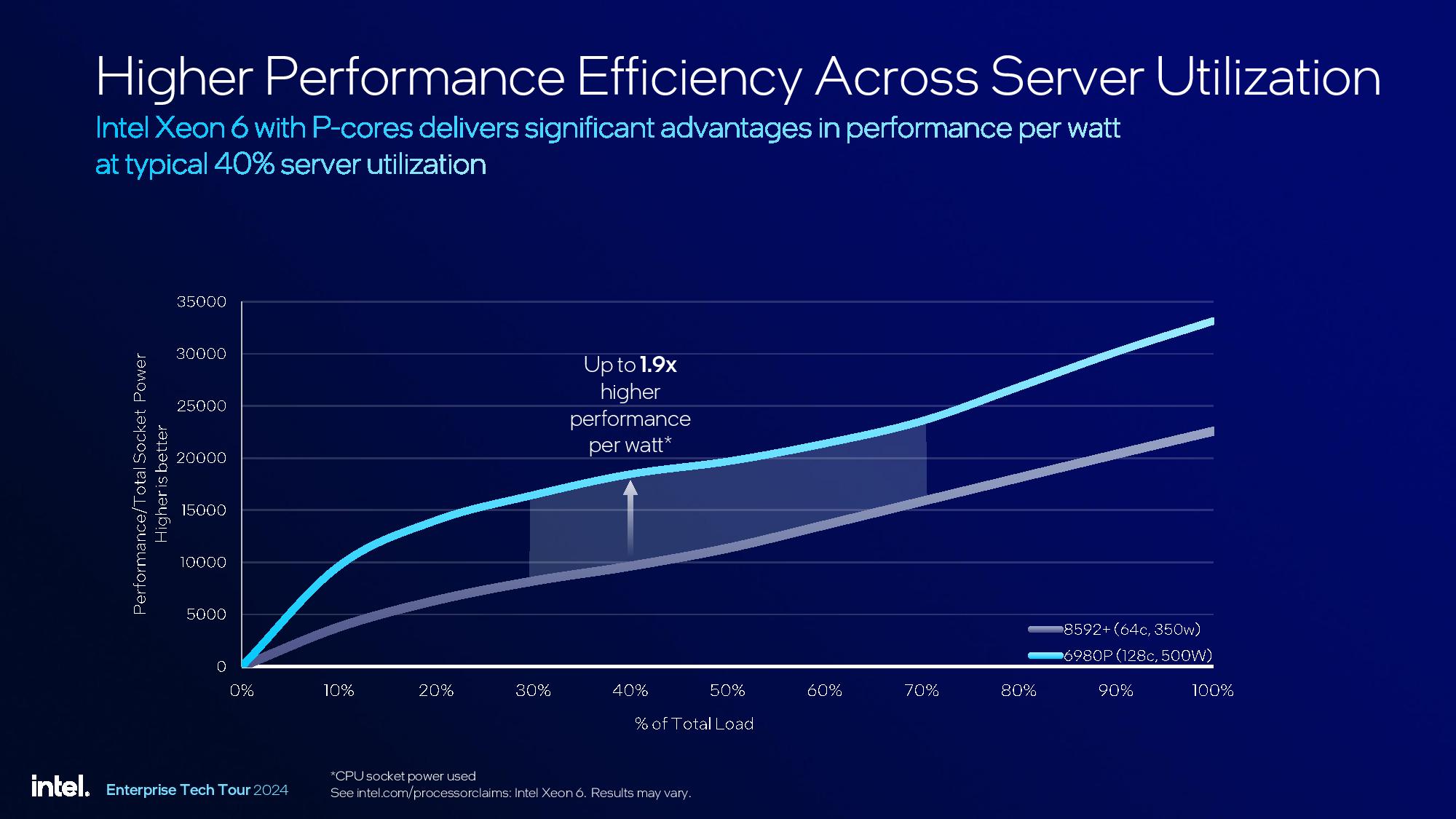 Intel Granite Rapids Xeon 6900P