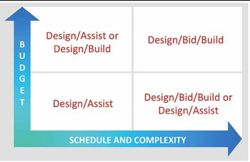 Project Delivery Methods Explored