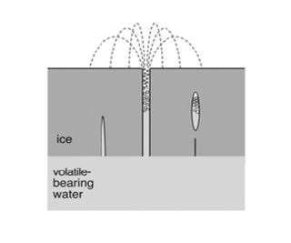 This diagram illustrates how water from Europa's subsurface ocean could bubble up through its icy crust.