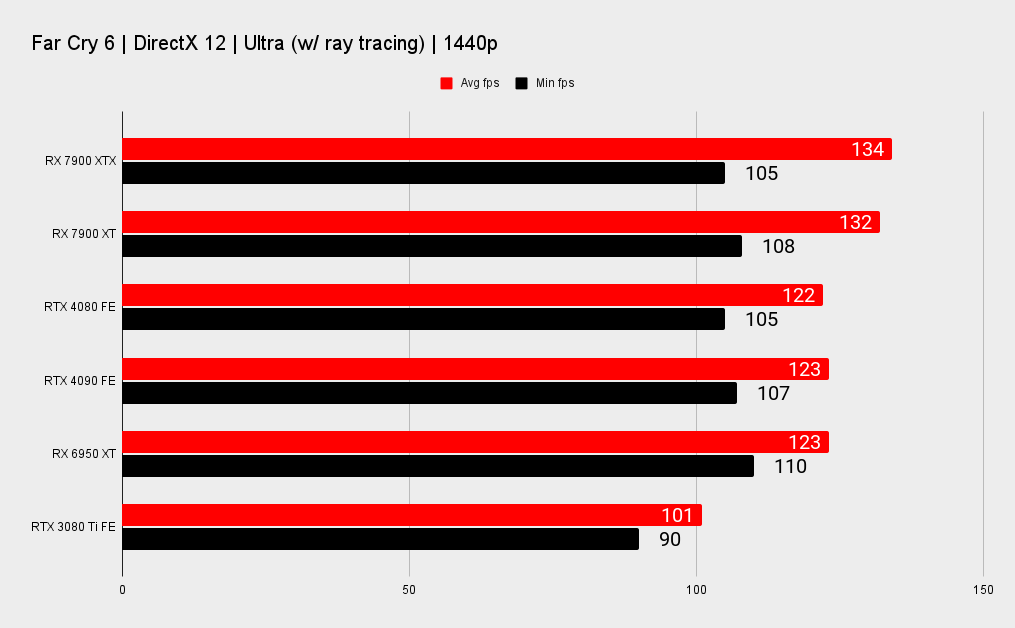 AMD RX 7900 XTX and XT benchmark graphs versus Nvidia's RTX 40-series.