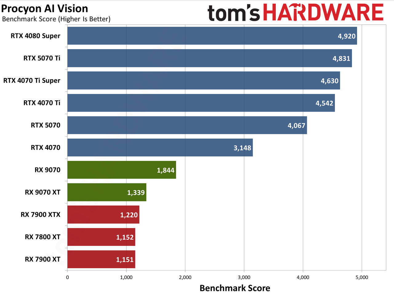 AMD Radeon RX 9070 XT and RX 9070 review photos