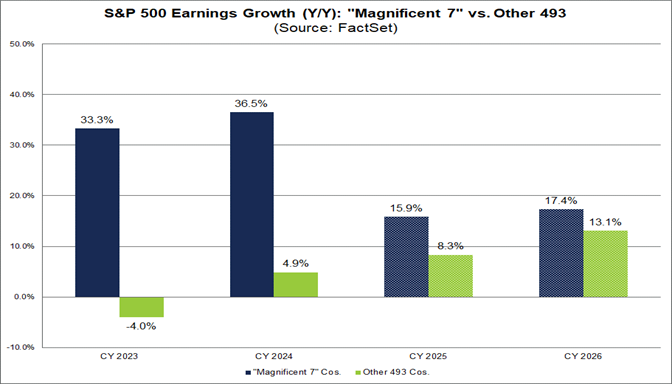 Chart showing earnings growth in 2023 and 2024, and projections for 2025 and 2026, of the Magnificent Seven versus the rest of the S&P 500