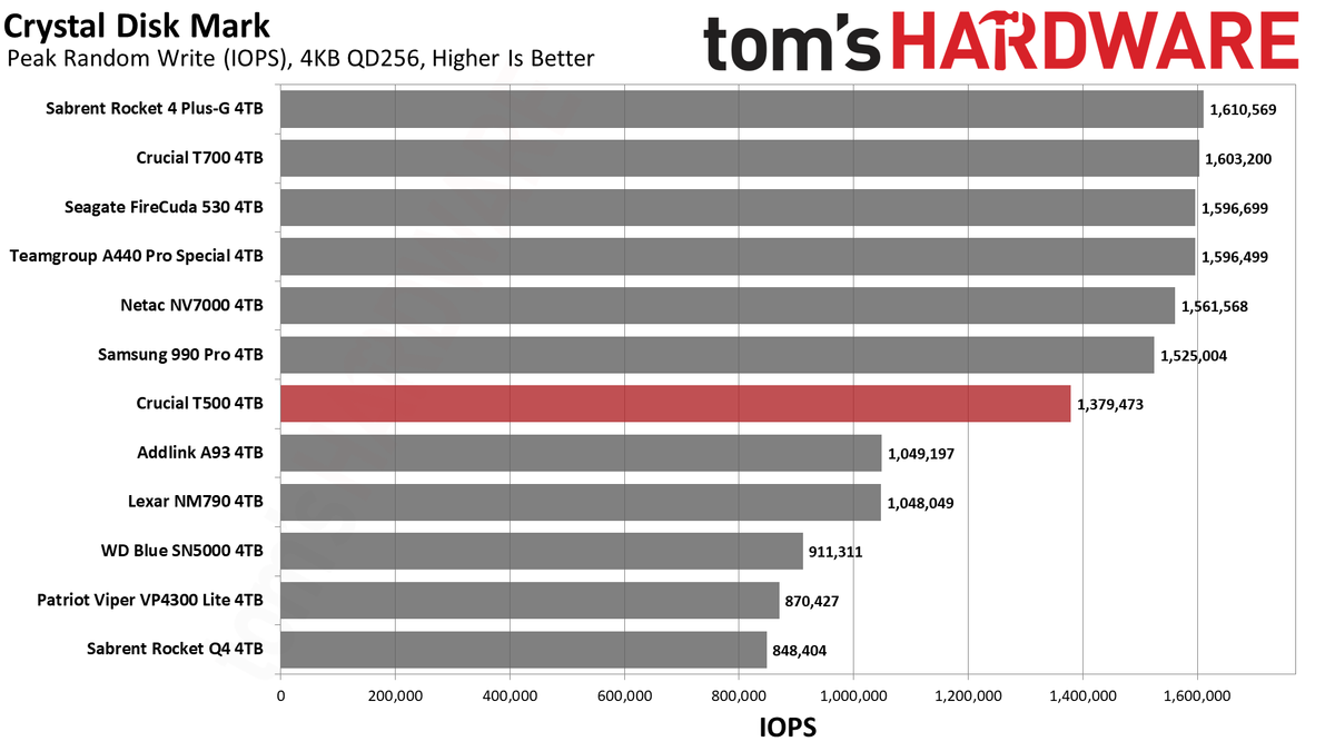 Crucial T500 4TB SSD