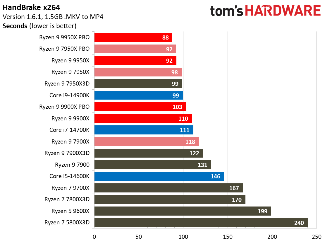 Ryzen 9 9950X