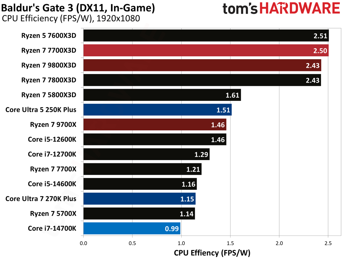AMD Ryzen 7 7700X3D