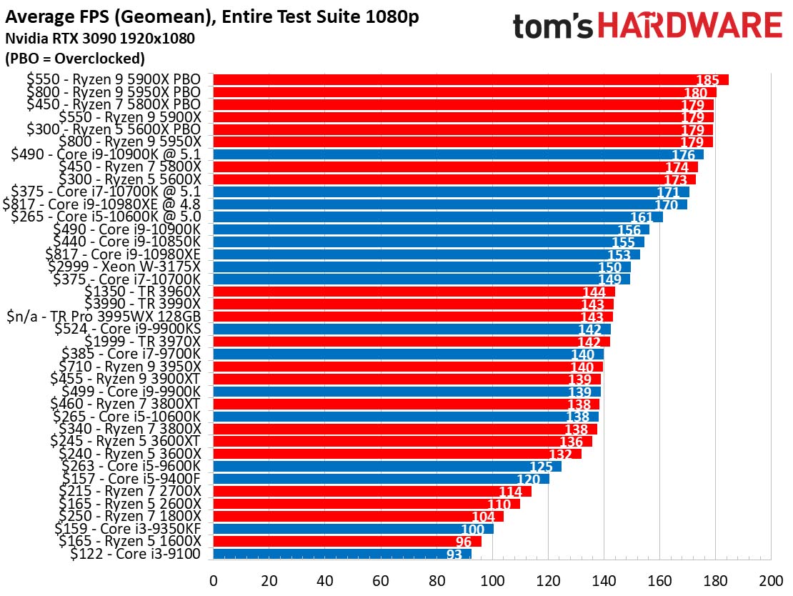 Cpu Benchmarks And Hierarchy 21 Intel And Amd Processor Rankings And Comparisons Tom S Hardware
