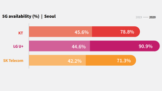RootMetrics South Korea graph 2.
