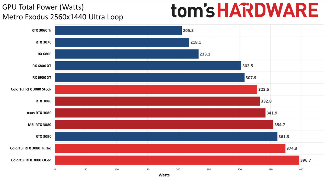 Colorful iGame RTX 3080 Vulkan