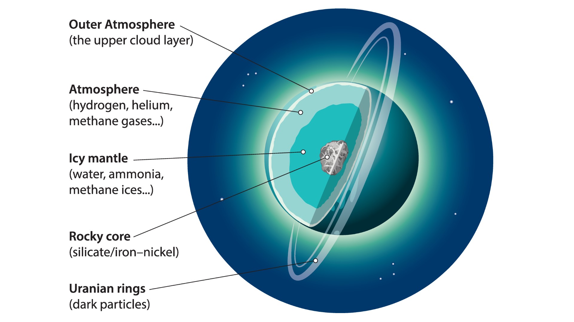 Vector illustration of the basic internal structure of Uranus. EreborMountain via Shutterstock.