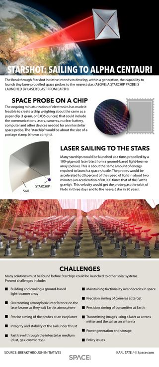The postage-stamp-sized space probes of Breakthrough Starshot could make a flyby of planets around Alpha Centauri within 20 years after launch. See how Breakthrough Starshot could work in our full infographic.