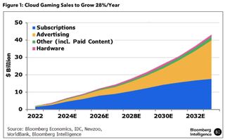 Cloud Gaming Growth 2023-2033