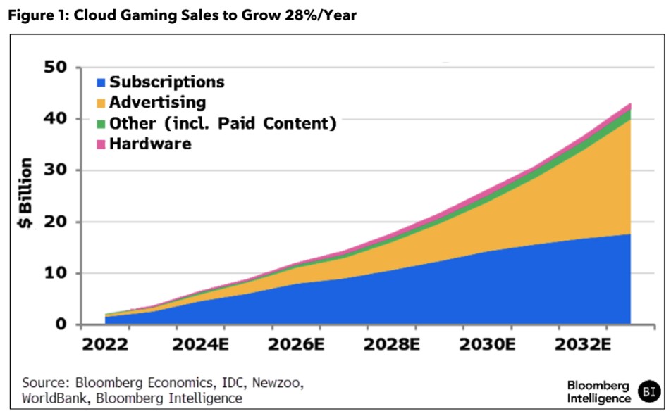 Cloud Gaming Growth 2023-2033