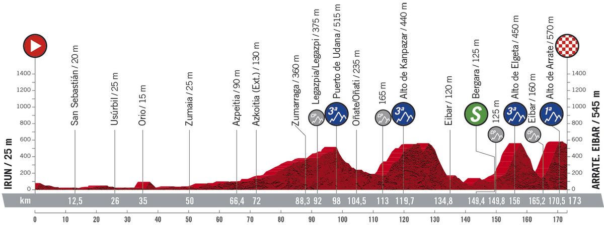 Stage 1 profile 2020 Vuelta a Espana