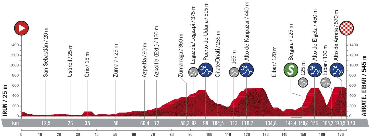 Stage 1 profile 2020 Vuelta a Espana